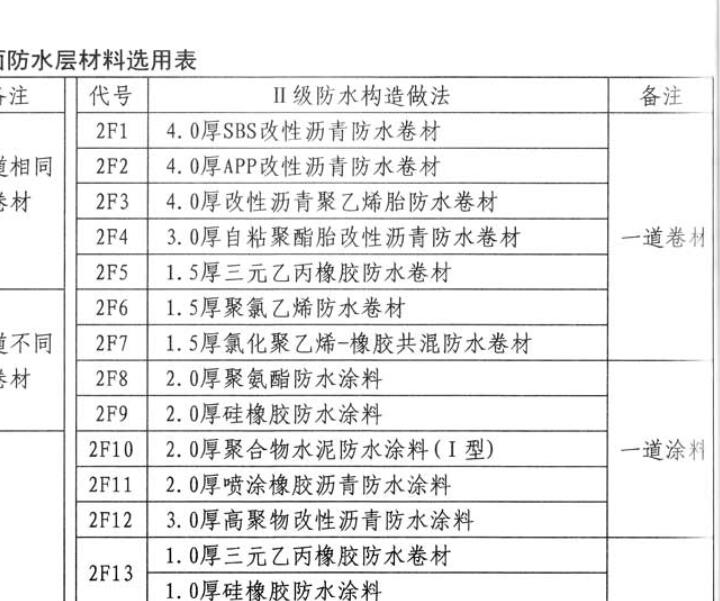 屋面防水等级划分(图1)