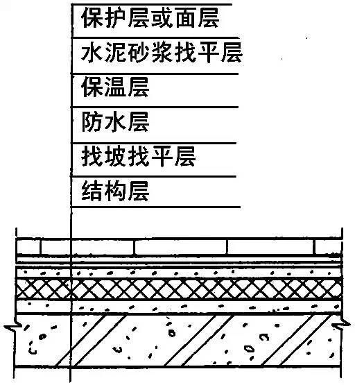屋面防水做法有哪几种(图1)
