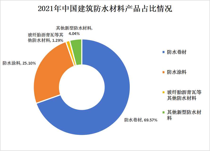2022-2027年中國建材行業市場調研分析及投資風險研究預測報告